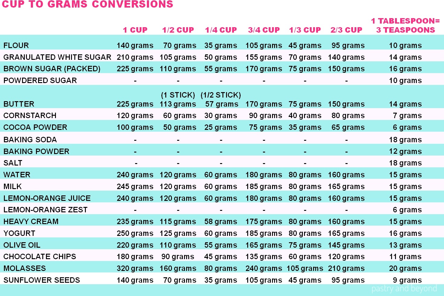 Cup to grams baking conversion chart.